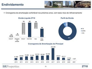 Endividamento

  Cronograma de amortização confortável nos próximos anos, com baixo risco de refinanciamento

                            Dívida Líquida 2T10                                                                    Perfil da Dívida
                                       784            955         396

                                                                                                                       4%4%

                                                                             558
                                                                                                                                              TR
                                                                                                                                              IGPM
                                                                                                                                              CDI
                       59
          112


                                                                                                                              92%
       Dívida CP   Obrigações     Dívida LP     Dívida Total     Caixa      Dívida
                       por                                                  Líquida
                    Aquisição

                                                    Cronograma de Amortização do Principal
                                                                                                242.290




                                                                   93.016   89.560     99.408
                                             75.989     70.399
                                59.665                                                                    59.921    48.411
                   41.886
                                                                                                                             14.632
                                                                                                                                      1.027

                   2010         2011         2012        2013      2014      2015      2016      2017     2018      2019     2020     2021


BRProperties                                                                          11                                                      2T10
 