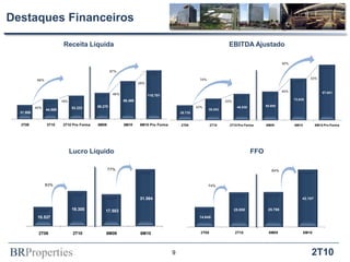 Destaques Financeiros

                            Receita Líquida                                                                         EBITDA Ajustado

                                                                                                                                                   92%

                                                     87%

                                                                                                    74%                                                            33%
            66%
                                                                     28%

                                                                                                                                                   44%                     97.851
                                                      46%                  110.701
                                                            86.489                                                                                       73.639
                           19%                                                                                     22%
                                            59.270                                                 43%                    46.536         50.995
           40%                   53.223
                  44.889                                                                                  38.202
  31.989                                                                                  26.735


  2T09            2T10     2T10 Pro Forma   6M09            6M10     6M10 Pro Forma       2T09              2T10     2T10 Pro Forma      6M09            6M10          6M10 Pro Forma




                                 Lucro Líquido                                                                                     FFO

                                                   77%                                                                                      64%



                  83%                                                                                     74%


                                                                     31.064                                                                                   42.187


                                 19.305         17.553                                                                   25.550           25.786

            10.537                                                                                  14.649



            2T09                  2T10           6M09                 6M10                           2T09                2T10              6M09                 6M10




BRProperties                                                                          9                                                                            2T10
 