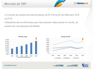 Mercado de TMT


• O número de usuários de internet passou de 67,5 M ao fim de 2009 para 72 M
no 2T10
• Brasileiros são os internautas que mais acessam redes sociais no mundo, de

acordo com uma pesquisa da Nielsen.



              Banda Larga                                 Venda de PCs
 