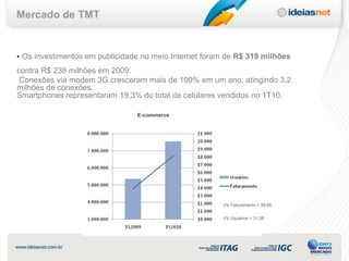 Mercado de TMT


• Os investimentos em publicidade no meio Internet foram de R$ 319 milhões
contra R$ 238 milhões em 2009.
 Conexões via modem 3G cresceram mais de 100% em um ano, atingindo 3,2
milhões de conexões.
Smartphones representaram 19,3% do total de celulares vendidos no 1T10.

                                E-commerce




                                                       ∆% Faturamento = 39,58


                                                       ∆% Usuários = 31,58
 