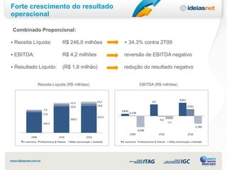 Forte crescimento do resultado
operacional

Combinado Proporcional:

• Receita Líquida:                     R$ 246,0 milhões                        + 34,3% contra 2T09

• EBITDA:                              R$ 4,2 milhões                          reversão de EBITDA negativo

• Resultado Liquido:                   (R$ 1,8 milhão)                         redução do resultado negativo


                  Receita Líquida (R$ milhões)                                                  EBITDA (R$ milhões)


                                                                                                                                     4,831
                                              12,3                    14,7                                 4,2
                                              16,0                    19,0                                                                   2,501
                      7,4                                                     0,826
                     11,6                                                             0,138
                                                                      214,1
                                              209,5                                                               -0,2
                     164,3                                                                                                 -1,1
                                                                                                                                                     -2,789
                                                                                              -4,048
                                                                                      2T09                       1T10                        2T10
           2T09                     1T10                    2T10
     E-commerce    Infraestrutura & Telecom   Mídia, Comunicação e Conteúdo   E-commerce        Infraestrutura & Telecom    Mídia, Comunicação e Conteúdo
 