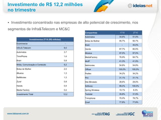 Investimento de R$ 12,2 milhões
no trimestre

• Investimento concentrado nas empresas de alto potencial de crescimento, nos
segmentos de Infra&Telecom e MC&C
                                                              Companhias        1T10     2T10

                                                              Automatos         34,6%    51,0%
                     Investimentos 2T10 (R$ milhões)
                                                              Bolsa de Mulher   95,7%    95,7%
     Ecommerce                                          -
                                                              Brain               -      40,0%
     Infra & Telecom                                   6,0
                                                              Hands             87,7%    80,0%
     Automatos                                         3,7    iMusica           97,0%    97,0%
     TrinnPhone                                        1,4    MediaFactory      76,9%    94,7%
     Brain                                             0,9    MoIP              41,3%    41,9%
     Mídia, Comunicação e Conteúdo                     6,2    Netmovies         54,8%    54,8%
     Bolsa de Mulher                                   2,0    Officer           100,0%   100,0%
     iMusica                                           1,3    Padtec            34,2%    34,2%
     NetMovies                                         1,3    Pini              31,1%    31,1%
     Zura!                                             0,9    Site Blindado     28,6%    29,0%
     Hands                                             0,4    Softcorp          99,4%    100,0%

     Media Factory                                     0,4    Spring Wireless   10,1%    8,3%

     Investimento Total                                12,2   Tectotal          35,8%    31,9%

                                                              Trinnphone        70,0%    78,7%

                                                              Zura!             77,8%    77,8%
 