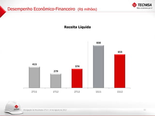 Desempenho Econômico-Financeiro                                     (R$ milhões)




                                                            Receita Líquida


       900




                                                                               830
       800




       700

                                                                                      653
       600




       500




                     413
       400
                                                                  374

       300
                                               279

       200




       100




       -




                    2T11                      1T12                2T12         1S11   1S12




           Divulgação de Resultados 2T12 | 14 de Agosto de 2012                              11
 