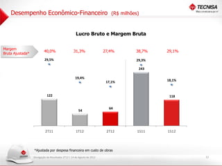 Desempenho Econômico-Financeiro                                              (R$ milhões)



                                                         Lucro Bruto e Margem Bruta


Margem
                              40,0%                    31,3%                 27,4%         38,7%   29,1%
Bruta Ajustada*
                  300

                               29,5%                                                       29,3%
                                                                                                           300
                                                                                                            ,%




                  250
                                                                                            243
                                                                                                           250
                                                                                                            ,%




                                                         19,4%
                  200

                                                                              17,1%                18,1%   200
                                                                                                            ,%




                                                                                                           150
                                                                                                            ,%




                  150




                                 122                                                                118    100
                                                                                                            ,%




                  100




                                                                               64                          5, %
                                                                                                            0




                                                           54
                  50



                                                                                                           0, %
                                                                                                            0




                  -                                                                                        5,
                                                                                                           - 0%




                               2T11                      1T12                 2T12          1S11   1S12



                        *Ajustada por despesa financeira em custo de obras
                      Divulgação de Resultados 2T12 | 14 de Agosto de 2012                                        12
 