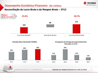 Desempenho Econômico-Financeiro                                             (R$ milhões)
   Reconciliação do Lucro Bruto e da Margem Bruta – 2T12

Margem
Bruta Ajustada*                27,4%                                                                                 35,7%


                                                                                                                      151
                                                                                48
                                102




                      Lucro Bruto Ajustado*                              Reversão de Receita                 Lucro Bruto Reconciliado



             Evolução Obras Sob Gestão TECNISA                                             Cronograma de Entrega dos Empreendimentos
                                                                                                       Reorçados no 2T12

                                  86%                      90%                                        45%
           69%

                                                                                     21%                               22%
                                                                                                                                          12%



          3T11                   1T12                     2T12                       2012             2013            2014              2015



                  Divulgação de Resultados 2T12 | 14 de Agosto de 2012               *Ajustada por despesa financeira em custo de obras         13
 