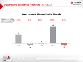 Desempenho Econômico-Financeiro                                          (R$ milhões)




                                       Lucro Líquido e Margem Líquida Ajustada

Margem Líq. antes         17,7%                    -2,4%                 1,0%        17,3%    -0,4%
de minoritários
               155




                                                                                       128

               105




                             67
               55




                                                                            3
                5




                           2T11                      1T12                 2T12         1S11    1S12
                                                      (11)                                      (9)
               ( 4)
                 5




                  Divulgação de Resultados 2T12 | 14 de Agosto de 2012                                14
 