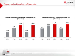 Desempenho Econômico-Financeiro




       Despesas Administrativas / Vendas Contratadas (%)                            Despesas Comerciais / Vendas Contratadas (%)
                          (12 meses)                                                                (12 meses)

140
 ,%                                                                        7, %
                                                                            0




                                                                                                     6,1%                6,1%
120
 ,%
                                   11,5%                           11,5%   6, %
                                                                            0
                                                                                           5,5%
100
 ,%


                    8,7%                                                   5, %
                                                                            0




                                                                                  4,2%                         4,2%
8, %
 0                                                                         4, %
                                                                            0




6, %
 0
         5,1%                                       5,1%                   3, %
                                                                            0




4, %
 0                                                                         2, %
                                                                            0




2, %
 0                                                                         1, %
                                                                            0




0, %
 0                                                                         0, %
                                                                            0




         2T11       1T12            2T12            1S11           1S12           2T11     1T12      2T12      1S11      1S12




                 Divulgação de Resultados 2T12 | 14 de Agosto de 2012                                                           15
 