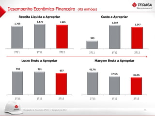 Desempenho Econômico-Financeiro                                    (R$ milhões)

                    Receita Líquida a Apropriar                                                          Custo a Apropriar
2. 00
 0
                                          1.870                      1.805        1. 00
                                                                                   2


                                                                                                                1.169
1. 00
 8
                 1.703                                                                                                           1.147
                                                                                  1. 50
                                                                                   1
1. 00
 6




1. 00
 4


                                                                                  1. 00
                                                                                   1



1. 00
 2




1. 00
 0
                                                                                  1. 50
                                                                                   0




 800




                                                                                  1. 00
                                                                                   0
                                                                                                993
 600




 400


                                                                                   950



 200




  -
                                                                                   900




                 2T11                     1T12                       2T12                       2T11            1T12             2T12


                         Lucro Bruto a Apropriar                                                      Margem Bruta a Apropriar

        800


                  710                      701
                                                                                          450
                                                                                           ,%




                                                                                                41,7%
        700
                                                                     657
        600
                                                                                          400
                                                                                           ,%

                                                                                                                37,5%        36,4%
        500

                                                                                          350
                                                                                           ,%




        400




                                                                                          300
                                                                                           ,%
        300




        200



                                                                                          250
                                                                                           ,%




        100




         -                                                                                200
                                                                                           ,%




                 2T11                    1T12                       2T12                        2T11            1T12         2T12



                          Divulgação de Resultados 2T12 | 14 de Agosto de 2012                                                           16
 
