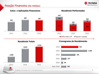 Posição Financeira                 (R$ milhões)

            Caixa e Aplicações Financeiras                                                  Recebíveis Performados
 600




                                                                          500     479
 500




                                    407                       387                 112
                                                                          400

                                                                                                                                               362
 400



            332                                                                                                                                54
 300
                                                                          300


                                                                                                            256
                                                                                                             45
                                                                                  367
                                                                          200
 200




                                                                                                                                               308
 100
                                                                          100
                                                                                                            211
  -                                                                        -




           2T11                   1T12                       2T12                2T11                       1T12                               2T12
                                                                                        Performados a VP           Repasses (Líquido)


                        Recebíveis Totais                                          Cronograma de Recebimento
                                                             3.725
                                                                                        -      200    400   600    800         1. 00
                                                                                                                                0      1. 00
                                                                                                                                        2       1. 00
                                                                                                                                                 4         1. 00
                                                                                                                                                            6



3. 50
 7




3. 00
 7                                 3.675                                        2S12                                           921
3. 50
 6




3. 00
 6
                                                                                2013                                                                    1.399
3. 50
 5




3. 00
 5
           3.490                                                                2014                                     765

                                                                                2015                 277
3. 50
 4




3. 00
 4




3. 50
 3


                                                                                2016          96
           2T11                   1T12                       2T12
                                                                           Após 2016                 265

                   Divulgação de Resultados 2T12 | 14 de Agosto de 2012                                                                                            18
 