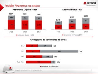 Posição Financeira                  (R$ milhões)
               Patrimônio Líquido + REF                                                                                      Endividamento Total
2. 00
 5

           2.257                  2.192                      2.131
                                                                                              2. 00
                                                                                               0


                                                                                                                                                                    1.693
2. 00
 0




            710                                                                                                                        1.557
                                    701                       657                             1. 00
                                                                                               5



1. 00
 5
                                                                                                             1.240
                                                                                                                                            687                      851
1. 00
 0
                                                                                              1. 00
                                                                                               0


                                                                                                                 536
           1.547                   1.491                     1.474
                                                                                                                                            870                      842
                                                                                               500
 500




                                                                                                                 704
  -                                                                                             -




           2T11                    1T12                      2T12                                            2T11                       1T12                        2T12
                        Patrimônio Líquido         REF                                                                        Corporativo         Projetos (SFH)


                                                Cronograma de Vencimento da Dívida
                                        -              100            200               300                      400            500           600             700




                              2S12               148                        179                        327


                              2013                 175                                                                 483                                 659


                              2014                   203                          133                      336


                      Após 2014                               315                                     56         371

                                                                     Corporativa              Projetos (SFH)

                   Divulgação de Resultados 2T12 | 14 de Agosto de 2012                                                                                                     19
 