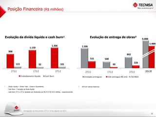 Posição Financeira                                        (R$ milhões)




            Evolução da dívida líquida e cash burn¹                                                                                 Evolução de entrega de obras²                          5.000

                                                                                                                                                                                                   1.400
1. 00
 4
                                                                             1.306                                      1.506
                                              1.150
                                                                                                            1. 00
                                                                                                             6




1. 00
 2
                                                                                                            1. 00
                                                                                                             4




1. 00
 0
              908                                                                                           1. 00
                                                                                                             2




 800
                                                                                                            1. 00
                                                                                                             0
                                                                                                                                                                           842
                                                                                                             800



 600



                                                                                                             600
                                                                                                                                    531              508
                                                                                                                                                                                   226
 400

                                                                                                             400




 200
                         115                                92                         101                   200
                                                                                                                                                            99
                                                                                                              -
  -




                  2T11                             1T12                            2T12                                      2T11                     1T12                    2T12           2012E
                                Endividamento líquido                  Cash Burn                                            Unidades entregues         VGV entregue (R$ mil) - % TECNISA



        1    . Dívida Líquida = Dívida Total – Caixas e Equivalente;                                                ²   .VGV em valores históricos
             . Cash Burn = Variação da dívida líquida
             . Cash Burn 2T11 e 2T12 ajustado por dividendos em R$ 47,9 R$ 54,9 milhões , respectivamente




                                     Divulgação de Resultados 2T12| 14 de Agosto de 2012
                                                                                                                                                                                                    20
 