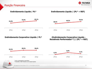 Posição Financeira

             Endividamento Líquido / PL*                                             Endividamento Líquido / (PL* + REF)


1 0 %
 0 ,0


                                      70,9%                          82,1%   8 ,0
                                                                              0 %

                                                                                                                  58,2%
                                                                                                    49,5%
9 ,0
 0 %
                                                                             7 ,0
                                                                              0 %

8 ,0
 0 %

7 ,0
 0 %
            55,0%                                                            6 ,0
                                                                              0 %

                                                                                       38,5%
                                                                             5 ,0
                                                                              0 %
6 ,0
 0 %


5 ,0
 0 %                                                                         4 ,0
                                                                              0 %

4 ,0
 0 %
                                                                             3 ,0
                                                                              0 %

3 ,0
 0 %
                                                                             2 ,0
                                                                              0 %
2 ,0
 0 %

                                                                             1 ,0
                                                                              0 %
1 ,0
 0 %


 0 %
  ,0                                                                          0 %
                                                                               ,0




            2T11                      1T12                            2T12              2T11         1T12         2T12



        Endividamento Corporativo Líquido / PL*                                       (Endividamento Corporativo Líquido -
                                                                                    Recebíveis Performados**) / (PL* + REF)


5 ,0
 0 %
                                                                             3 ,0
                                                                              5 %



4 ,0
 0 %
                                      28,5%                          28,6%   3 ,0
                                                                              0 %




3 ,0
 0 %
            22,5%                                                            2 ,0
                                                                              5 %




                                                                                                     8,9%
                                                                             2 ,0
                                                                              0 %




                                                                                                                  4,1%
                                                                             1 ,0
                                                                              5 %
2 ,0
 0 %




1 ,0
 0 %
                                                                             1 ,0
                                                                              0 %


                                                                             5 %
                                                                              ,0
                                                                                        0,2%
 0 %
  ,0                                                                         0 %
                                                                              ,0


                                                                             -5 %
                                                                               ,0




            2T11                      1T12                            2T12             2T11          1T12         2T12

                    * Inclui a participação de minoritários
                    **Calculados a Valor Presente e com repasses líquidos



                    Divulgação de Resultados 2T12 | 14 de Agosto de 2012                                                   21
 