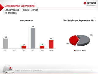 Desempenho Operacional
     Lançamentos – Parcela Tecnisa
     R$ milhões


                        Lançamentos                                         Distribuição por Segmento – 2T12
90
 0




80
 0
                                              788
70
 0




60
 0




50
 0                                                                                                      61%
     388
                                                                     334
40
 0




30
 0




20
 0




                                                                               39%
10
 0
                             105                               105

 0




     2T11   1T12            2T12             1S11             1S12   7M12              Premium   Flex




              Divulgação de Resultados 2T12 | 14 de Agosto de 2012                                       6
 