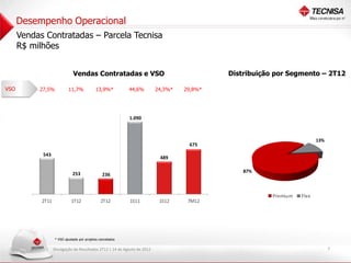 Desempenho Operacional
      Vendas Contratadas – Parcela Tecnisa
      R$ milhões


                                  Vendas Contratadas e VSO                                      Distribuição por Segmento – 2T12

VSO             27,5%          11,7%            13,9%*          44,6%         24,3%*   29,8%*



         1. 0
          2




                                                                1.090
         1. 0
          0




          80
           0
                                                                                                                             13%
                                                                                        675
          60
           0


                 543
                                                                               489
          40
           0




                                                                                                    87%
                                  253                236
          20
           0




                                                                                                            Premium   Flex
            0




                2T11             1T12               2T12        1S11           1S12     7M12




                       * VSO ajustada por projetos cancelados

                       Divulgação de Resultados 2T12 | 14 de Agosto de 2012                                                        7
 
