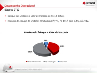 Desempenho Operacional
Estoque 2T12

 Estoque das unidades a valor de mercado de R$ 1,6 bilhão;

 Redução de estoque de unidades concluídas de 9,4%, no 1T12, para 6,4%, no 2T12.



                            Abertura do Estoque a Valor de Mercado


                                                                 6,4%


                                                                                  40,3%


                                   53,3%




                                  Obras não iniciadas             Em construção   Concluídas



          Divulgação de Resultados 2T12 | 14 de Agosto de 2012                                 8
 