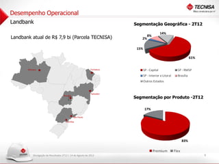 Desempenho Operacional
Landbank                                                               Segmentação Geográfica - 2T12

                                                                                             14%
Landbank atual de R$ 7,9 bi (Parcela TECNISA)                             2%
                                                                                 8%


                                                                        15%

                                                                                                                     61%


       Manaus                                              Fortaleza          SP - Capital                SP - RMSP
                                                                              SP - Interior e Litoral     Brasília
                                                                              Outros Estados


                                                           Salvador
                                                                       Segmentação por Produto -2T12
                                    Brasilia




                                                                               17%

                                               São Paulo
                                      Curitiba




                                                                                                               83%

                                                                                      Premium           Flex
          Divulgação de Resultados 2T12 | 14 de Agosto de 2012                                                             9
 