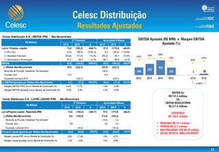 



Celesc Distribuição S.A. | EBITDA IFRS - Não-Recorrentes
2015 2016 Δ 2015 2016 Δ
Lucro / Prejuízo Líquido 13,8 (192,2) -1490,7% 57,0 (175,5) -408,0%
(+) IR e CSLL (2,9) (99,6) -3278,1% 8,3 (90,0) -1179,8%
(+) Resultado Financeiro (63,8) 47,32 174,2% (92,0) 65,1 170,8%
(+) Depreciação e Amortização 43,7 49,7 13,7% 86,1 99,6 15,7%
EBITDA (9,3) (194,8) -2005,6% 59,5 (100,8) -269,6%
(-) Efeitos Não-Recorrentes 10,0 (232,3) (20,0) (232,3)
Reversão de Provisão Trabalhista "Terceirizados" (30,0)
Provisão Cível 10,0 10,0
Exposição contratual 2014 (232,3) (232,3)
(=) EBITDA Ajustado por Efeitos Não-Recorrentes 0,7 37,5 4914,8% 39,5 131,5 233,3%
Margem EBITDA IFRS, exclui Receita de Construção (%) -0,6% -17,7% 1,9% -3,8%
Margem EBITDA Ajustada, exclui Receita de Construção (%) 0,0% 3,4% 1,2% 5,0%
R$ Milhões
2º Trimestre Acumulado 6 Meses
Celesc Distribuição S.A. | LUCRO LÍQUIDO IFRS - Não-Recorrentes
2015 2016 Δ 6M15 6M16 Δ
Lucro/Prejuízo Líquido - Reportado IFRS 13,8 (192,2) -1490,7% 57,0 (175,5) -408,0%
(-) Efeitos Não-Recorrentes 6,6 (153,3) (13,2) (153,3)
Reversão de Provisão Trabalhista "Terceirizados" (19,8) 0,0
Provisão Cível 6,6 6,6 0,0
Exposição contratual 2014 (153,3) (153,3)
(=) Lucro Líquido Ajustado por Efeitos Não-Recorrentes 20,4 (38,8) -290,2% 43,8 (22,2) -150,7%
Margem Líquida IFRS, exclui Receita de Construção (%) 0,9% -17,4% 1,8% -6,7%
Margem Líquida Ajustada, exclui Receita de Construção (%) 1,3% -3,5% 1,4% -0,8%
R$ Milhões
2º Trimestre Acumulado 6 Meses
-35,0%
-25,0%
-15,0%
-5,0%
5,0%
15,0%
25,0%
35,0%
(250,0)
(50,0)
150,0
350,0
550,0
750,0
 