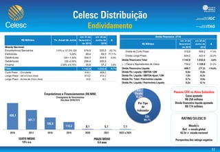 Moeda Nacional
Empréstimos Bancários 110% a 121,5% CDI 416,9 320,5 -23,1%
Eletrobrás 5,00% 89,4 69,5 77,71%
Debêntures CDI + 1,30% 304,3 304,5 0,0%
Debêntures CDI +2,50% 296,4 300,9
Finame 2,50% a 8,70% 35,8 37,2 3,9%
1.142,9 1.032,6 -9,7%
Curto Prazo - Circulante 519,1 609,2
Longo Prazo - Um a Cinco Anos 613,2 414,2
Longo Prazo - Acima de Cinco Anos 10,6 9,2
em 30 de
Junho de
2016
Δ
Total
R$ Milhões Tx. Anual de Juros
em 31 de
Dezembro
de 2015
Dívida de Curto Prazo 518,8 609,2 17,4%
Dívida Longo Prazo 624,2 423,4 -32,2%
Dívida Financeira Total 1.142,9 1.032,6 -9,6%
( - ) Caixa e Equivalentes de Caixa 734,2 1.109,9 51,2%
Dívida Financeira Líquida 408,7 (77,3) -118,9%
Dívida Fin. Líquida / EBITDA 12M 0,5x -0,8x
Dívida Fin. Líquida / EBITDA Ajust. 12M 1,0x -0,3x
Dívida Fin. Total / Patrimônio Líquido 0,7x 0,8x
Dívida Fin. Líquida / Patrimônio Líquido 0,2x -0,1x
Dívida Financeira 2T16
ΔR$ Milhões
em 31 de
Dezembro
de 2015
em 30 de
Junho de
2016
 