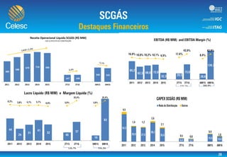 489
588
670 710 686
167 168
340 325
2011 2012 2013 2014 2015 2T15 2T16 6M15 6M16
Receita Operacional Líquida SCGÁS (R$ MM)
EXCLUI RECEITA DE CONSTRUÇÃO
-150,0%
-130,0%
-110,0%
-90,0%
-70,0%
-50,0%
-30,0%
-10,0%
10,0%
30,0%
50,0%
-
,00
,00
,00
,00
,00
,00
,00
,00
,00
704,3%126,7%
-150,0%
-100,0%
-50,0%
0,0%
50,0%
100,0%
-
20,0
40,0
60,0
80,0
100,0
120,0
140,0
160,0
150,1% 388,8%
 