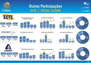0
0,05
0,1
0,15
0,2
0,25
0,3
0,35
0,4
0,0
50,0
100,0
150,0
200,0
250,0
300,0
-0,1
-0,05
0
0,05
0,1
0,15
0,2
0
5
10
15
20
25
30
35
40
45
Ativo Pat. Liq. Dív. Liq.
0%
100%
200%
300%
0,0
20,0
40,0
60,0
80,0
100,0
120,0
140,0
160,0
180,0
200,0
0,0
20,0
40,0
60,0
80,0
100,0
120,0
10%
20%
30%
40%
50%
60%
70%
80%
90%
100%
110%
0,0
10,0
20,0
30,0
40,0
50,0
60,0
70,0
80,0
90,0
0%
10%
20%
30%
40%
50%
60%
70%
80%
90%
100%
0,0
10,0
20,0
30,0
40,0
50,0
60,0
70,0
80,0
 