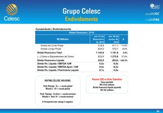 34
.
á
Consolidado | Endividamento
Dívida de Curto Prazo 518,8 611,1 17,8%
Dívida Longo Prazo 624,2 570,7 -8,6%
Dívida Financeira Total 1.142,9 1.181,8 3,4%
( - ) Caixa e Equivalentes de Caixa 922,0 1.270,8 37,8%
Dívida Financeira Líquida 220,9 (89,0) -140,3%
Dívida Fin. Líquida / EBITDA 12M 0,2x -0,5x
Dívida Fin. Líquida / EBITDA Ajust. 12M 0,4x -0,2x
Dívida Fin. Líquida / Patrimônio Líquido 0,1x 0,0x
Dívida Financeira 2T16
R$ Milhões
em 31 de
Dezembro
de 2015
em 30 de
Junho de
2016
Δ
 