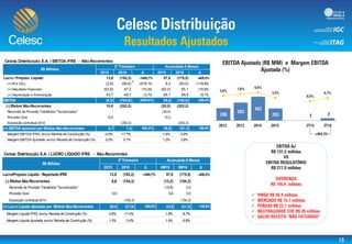 




-35,0%
-25,0%
-15,0%
-5,0%
5,0%
15,0%
25,0%
35,0%
(250,0)
(50,0)
150,0
350,0
550,0
750,0
Celesc Distribuição S.A. | EBITDA IFRS - Não-Recorrentes
2015 2016 Δ 2015 2016 Δ
Lucro / Prejuízo Líquido 13,8 (192,2) -1490,7% 57,0 (175,5) -408,0%
(+) IR e CSLL (2,9) (99,6) -3278,1% 8,3 (90,0) -1179,8%
(+) Resultado Financeiro (63,8) 47,3 174,2% (92,0) 65,1 170,8%
(+) Depreciação e Amortização 43,7 49,7 13,7% 86,1 99,6 15,7%
EBITDA (9,3) (194,8) -2005,6% 59,5 (100,8) -269,6%
(-) Efeitos Não-Recorrentes 10,0 (202,2) (20,0) (202,2)
Reversão de Provisão Trabalhista "Terceirizados" (30,0)
Provisão Cível 10,0 10,0
Exposição contratual 2014 (202,2) (202,2)
(=) EBITDA Ajustado por Efeitos Não-Recorrentes 0,7 7,4 884,3% 39,5 101,3 156,9%
Margem EBITDA IFRS, exclui Receita de Construção (%) -0,6% -17,7% 1,9% -3,8%
Margem EBITDA Ajustada, exclui Receita de Construção (%) 0,0% 0,7% 1,2% 3,8%
R$ Milhões
2º Trimestre Acumulado 6 Meses
Celesc Distribuição S.A. | LUCRO LÍQUIDO IFRS - Não-Recorrentes
2015 2016 Δ 6M15 6M16 Δ
Lucro/Prejuízo Líquido - Reportado IFRS 13,8 (192,2) -1490,7% 57,0 (175,5) -408,0%
(-) Efeitos Não-Recorrentes 6,6 (154,3) (13,2) (154,3)
Reversão de Provisão Trabalhista "Terceirizados" (19,8) 0,0
Provisão Cível 6,6 6,6 0,0
Exposição contratual 2014 (154,3) (154,3)
(=) Lucro Líquido Ajustado por Efeitos Não-Recorrentes 20,4 (37,9) -285,6% 43,8 (21,3) -148,6%
Margem Líquida IFRS, exclui Receita de Construção (%) 0,9% -17,4% 1,8% -6,7%
Margem Líquida Ajustada, exclui Receita de Construção (%) 1,3% -3,4% 1,4% -0,8%
R$ Milhões
2º Trimestre Acumulado 6 Meses
 