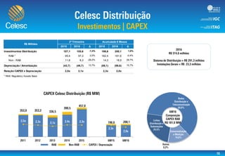 2015 2016 Δ 2015 2016 Δ
Investimentos Distribuição 107,1 105,6 -1,4% 196,6 200,1 1,8%
RAB * 95,4 97,3 2,0% 182,4 181,6 -0,4%
Non - RAB 11,8 8,3 -29,2% 14,3 18,5 29,7%
Depreciação / Amortização (43,7) (49,7) 13,7% (86,1) (99,6) 15,7%
Relação CAPEX x Depreciação 2,5x 2,1x 2,3x 2,0x
* RAB: Regulatory Assets Base
R$ Milhões
2º Trimestre Acumulado 6 Meses
1,0x
10,0x
0,0
100,0
200,0
300,0
400,0
500,0
 