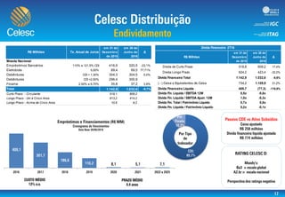 Moeda Nacional
Empréstimos Bancários 110% a 121,5% CDI 416,9 320,5 -23,1%
Eletrobrás 5,00% 89,4 69,5 77,71%
Debêntures CDI + 1,30% 304,3 304,5 0,0%
Debêntures CDI +2,50% 296,4 300,9
Finame 2,50% a 8,70% 35,8 37,2 3,9%
1.142,9 1.032,6 -9,7%
Curto Prazo - Circulante 519,1 609,2
Longo Prazo - Um a Cinco Anos 613,2 414,2
Longo Prazo - Acima de Cinco Anos 10,6 9,2
em 30 de
Junho de
2016
Δ
Total
R$ Milhões Tx. Anual de Juros
em 31 de
Dezembro
de 2015
Dívida de Curto Prazo 518,8 609,2 17,4%
Dívida Longo Prazo 624,2 423,4 -32,2%
Dívida Financeira Total 1.142,9 1.032,6 -9,6%
( - ) Caixa e Equivalentes de Caixa 734,2 1.109,9 51,2%
Dívida Financeira Líquida 408,7 (77,3) -118,9%
Dívida Fin. Líquida / EBITDA 12M 0,5x -0,8x
Dívida Fin. Líquida / EBITDA Ajust. 12M 1,0x -0,3x
Dívida Fin. Total / Patrimônio Líquido 0,7x 0,8x
Dívida Fin. Líquida / Patrimônio Líquido 0,2x -0,1x
Dívida Financeira 2T16
ΔR$ Milhões
em 31 de
Dezembro
de 2015
em 30 de
Junho de
2016
 