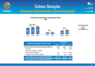 Celesc Geração S.A. | Energia Faturada
2015 2016 Δ
Fornecimento e Suprimento de Energia Elétrica 118,0 169,7 43,7%
Industrial 71,3 47,2 -33,8%
Comercial, Serviços e Outros - -
Suprimento de Energia 27,1 113,6 318,8%
Energia de Curto Prazo (CCEE) 19,6 8,9 -54,9%
Preço Médio de Venda SEM CCEE (R$/MWh) 283,71 98,99 -65,1%
Preço Médio de Venda COM CCEE (R$/MWh) 311,81 95,63 -69,3%
QUANTIDADE ENERGIA FATURADA (GWh)
1º Trimestre
 