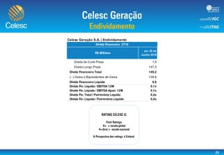 .
á
Celesc Geração S.A. | Endividamento
Dívida de Curto Prazo 1,9
Dívida Longo Prazo 147,3
Dívida Financeira Total 149,2
( - ) Caixa e Equivalentes de Caixa 139,6
Dívida Financeira Líquida 9,6
Dívida Fin. Líquida / EBITDA 12M 0,1x
Dívida Fin. Líquida / EBITDA Ajust. 12M 0,1x
Dívida Fin. Total / Patrimônio Líquido 0,4x
Dívida Fin. Líquida / Patrimônio Líquido 0,0x
Dívida Financeira 2T16
R$ Milhões
em 30 de
Junho 2016
 