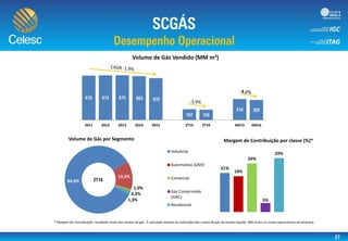 2011 2012 2013 2014 2015 2T15 2T16 6M15 6M16
Volume de Gás Vendido (MM m3)
84,0%
13,5%
1,0%
0,2%
1,3%
Volume de Gás por Segmento
* Margem de Contribuição: resultado bruto das vendas de gás . É calculada através da subtração dos custos do gás da receita líquida. Não inclui os custos operacionais da empresa.
21%
19%
26%
5%
29%
Margem de Contribuição por classe (%)*
Industrial
Automotivo (GNV)
Comercial
Gás Comprimido
(GNC)
Residencial
 
