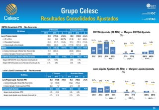 EBITDA Consolidado IFRS - Não-Recorrentes
2015 2016 Δ 2015 2016 Δ
Lucro/ Prejuízo Líquido 30,5 (176,9) -679,2% 86,3 (150,9) -274,9%
(+) IR e CSLL (4,4) 94,8 2237,7% (21,8) 84,1 486,6%
(+) Resultado Financeiro 69,0 (51,7) -174,9% 101,0 (72,1) -171,4%
(+) Depreciação e Amortização (59,5) (60,2) -1,2% (117,2) (121,3) 3,5%
EBITDA 25,4 (159,8) -728,1% 124,2 (41,7) -133,6%
(-) Celesc Distribuição | Efeitos Não-Recorrentes 10,0 (202,2) (20,0) (202,2)
(-) Celesc Geração | Teste Impairment PCHs (3,6) 1,9 (7,1) 3,8
(=) EBITDA Ajustado por Efeitos Não-Recorrentes 31,9 40,5 27,0% 97,1 156,7 61,4%
Margem EBITDA IFRS, exclui Receita de Construção (%) 1,6% -14,0% 3,8% -1,5%
Margem EBITDA Ajustada, exclui Receita de Construção (%) 2,1% 3,6% 3,0% 5,8%
R$ Milhões
2º Trimestre Acumulado 6 Meses
-35,0%
-25,0%
-15,0%
-5,0%
5,0%
15,0%
25,0%
35,0%
-250
-50
150
350
550
750
LUCRO LÍQUIDO Consolidado IFRS - Não-Recorrentes
2015 2016 Δ 2015 2016 Δ
Lucro/Prejuízo Líquido - Reportado IFRS 30,5 (176,9) -679,2% 86,3 (150,9) -274,9%
(-) Celesc Distribuição | Efeitos Não-Recorrentes 6,6 (154,3) (13,2) (154,3)
(-) Celesc Geração | Teste Impairment PCHs (2,4) 1,2 (4,7) 2,5
(=) Lucro Líquido Ajustado 34,8 (23,9) -168,7% 68,4 0,8 -98,8%
Margem Líquida sem Ajustes (IFRS) 2,0% -15,5% 2,6% -5,6%
Margem Líquida Ajustada, exclui Receita de Construção (%) 2,2% -2,1% 2,1% 0,0%
R$ Milhões
2º Trimestre Acumulado 6 Meses
-35,0
-25,0
-15,0
-5,0%
5,0%
15,0
25,0
35,0
-250
-50
150
350
550
750
 