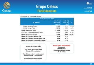 34
.
á
Consolidado | Endividamento
Dívida de Curto Prazo 518,8 611,1 17,8%
Dívida Longo Prazo 624,2 570,7 -8,6%
Dívida Financeira Total 1.142,9 1.181,8 3,4%
( - ) Caixa e Equivalentes de Caixa 922,0 1.270,8 37,8%
Dívida Financeira Líquida 220,9 (89,0) -140,3%
Dívida Fin. Líquida / EBITDA 12M 0,2x -0,5x
Dívida Fin. Líquida / EBITDA Ajust. 12M 0,4x -0,2x
Dívida Fin. Líquida / Patrimônio Líquido 0,1x 0,0x
Dívida Financeira 2T16
R$ Milhões
em 31 de
Dezembro
de 2015
em 30 de
Junho de
2016
Δ
 