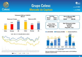 0
10000
20000
30000
40000
50000
60000
70000
0
20
40
60
80
100
120
ago-12
set-12
out-12
nov-12
dez-12
jan-13
fev-13
mar-13
abr-13
mai-13
jun-13
jul-13
ago-13
set-13
out-13
nov-13
dez-13
jan-14
fev-14
mar-14
abr-14
mai-14
jun-14
jul-14
ago-14
set-14
out-14
nov-14
dez-14
jan-15
fev-15
mar-15
abr-15
mai-15
jun-15
jul-15
ago-15
set-15
out-15
nov-15
dez-15
jan-16
fev-16
mar-16
abr-16
mai-16
jun-16
jul-16
CLSC4 - IBOV - IEE - EVOLUÇÃO AGO/12 a JUN/16
Volume $ CLSC4 IBOV IEE
16,5%
20,5%
30,9% 58,1%
34,5%
47,9%
pay-out 30%
-60,00
-40,00
-20,00
0,00
20,00
40,00
0,0
20,0
40,0
60,0
80,0
100,0
120,0
140,0
160,0
 