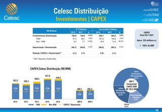 16
R$ Milhões
2º Trimestre Acumulado 6 Meses
2016 2017 Δ 2016 2017 Δ
Investimentos Distribuição 105,6 105,2 -0,4% 200,1 205,3 2,6%
RAB * 97,3 98,1 0,8% 181,6 192,0 5,8%
Non - RAB 8,3 7,1 -14,2% 18,5 13,3 -28,3%
Depreciação / Amortização (49,7) (49,9) 0,5% (99,6) (99,3) -0,3%
Relação CAPEX x Depreciação** 2,1x 2,1x 2,0x 2,1x
* RAB: Regulatory Assets Base
1,0x
10,0x
0,0
100,0
200,0
300,0
400,0
500,0

 