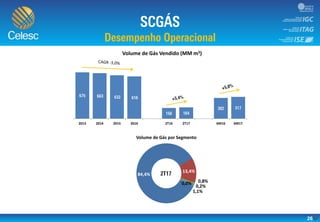 26
2013 2014 2015 2016 2T16 2T17 6M16 6M17
Volume de Gás Vendido (MM m3)
84,4%
13,4%
0,8%
0,2%
1,1%
0,0%0,0%
Volume de Gás por Segmento
 