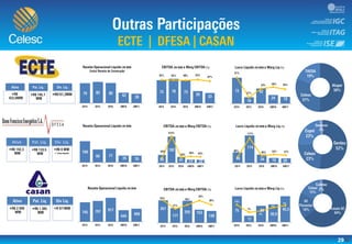 29
10%
20%
30%
40%
50%
60%
70%
80%
90%
100%
110%
0,0
10,0
20,0
30,0
40,0
50,0
60,0
70,0
80,0
90,0
0%
10%
20%
30%
40%
50%
60%
70%
80%
90%
100%
0,0
10,0
20,0
30,0
40,0
50,0
60,0
70,0
80,0
0%
100%
200%
300%
0,0
20,0
40,0
60,0
80,0
100,0
120,0
140,0
160,0
180,0
200,0
0,0
20,0
40,0
60,0
80,0
100,0
120,0
Ativo Pat. Liq. Dív. Liq.
0%
5%
10%
15%
20%
25%
30%
35%
40%
0,0
50,0
100,0
150,0
200,0
250,0
300,0
-10%
-5%
0%
5%
10%
15%
20%
0
5
10
15
20
25
30
35
40
45
 