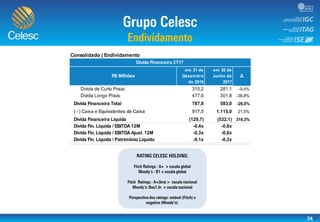 34
.
Consolidado | Endividamento
Dívida de Curto Prazo 310,2 281,1 -9,4%
Dívida Longo Prazo 477,6 301,8 -36,8%
Dívida Financeira Total 787,8 583,0 -26,0%
( - ) Caixa e Equivalentes de Caixa 917,5 1.115,0 21,5%
Dívida Financeira Líquida (129,7) (532,1) 310,3%
Dívida Fin. Líquida / EBITDA 12M -0,4x -0,8x
Dívida Fin. Líquida / EBITDA Ajust. 12M -0,3x -0,8x
Dívida Fin. Líquida / Patrimônio Líquido -0,1x -0,3x
Dívida Financeira 2T17
R$ Milhões
em 31 de
Dezembro
de 2016
em 30 de
Junho de
2017
Δ
 
