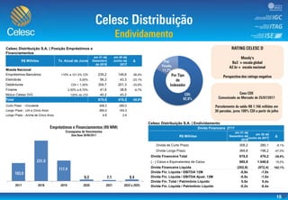 15
Celesc Distribuição S.A. | Posição Empréstimos e
Financiamentos
R$ Milhões Tx. Anual de Juros
em 31 de
Dezembro
de 2016
em 30 de
Junho de
2017
Δ
Moeda Nacional
Empréstimos Bancários 110% a 121,5% CDI 235,2 149,6 -36,4%
Eletrobrás 5,00% 56,3 43,3 -23,1%
Debêntures CDI + 1,30% 304,7 201,3 -33,9%
Finame 2,50% a 8,70% 41,6 38,8 -6,7%
Mútuo Celesc D/G 125% do CDI 40,2 43,2
Total 678,0 476,2 -29,8%
Curto Prazo - Circulante 308,2 280,0
Longo Prazo - Um a Cinco Anos 365,0 193,3
Longo Prazo - Acima de Cinco Anos 4,8 2,9
Celesc Distribuição S.A. | Endividamento
Dívida Financeira 2T17
R$ Milhões
em 31 de
Dezembro de
2016
em 30 de
Junho de 2017
Δ
Dívida de Curto Prazo 308,2 280,1 -9,1%
Dívida Longo Prazo 369,8 196,2 -47,0%
Dívida Financeira Total 678,0 476,2 -29,8%
( - ) Caixa e Equivalentes de Caixa 880,9 1.048,6 19,0%
Dívida Financeira Líquida (202,9) (572,4) 182,1%
Dívida Fin. Líquida / EBITDA 12M -0,9x -1,0x
Dívida Fin. Líquida / EBITDA Ajust. 12M -0,5x -1,0x
Dívida Fin. Total / Patrimônio Líquido 0,5x 0,4x
Dívida Fin. Líquida / Patrimônio Líquido -0,2x -0,4x
 