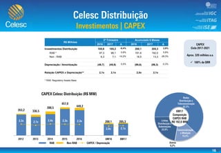 16
R$ Milhões
2º Trimestre Acumulado 6 Meses
2016 2017 Δ 2016 2017 Δ
Investimentos Distribuição 105,6 105,2 -0,4% 200,1 205,3 2,6%
RAB * 97,3 98,1 0,8% 181,6 192,0 5,8%
Non - RAB 8,3 7,1 -14,2% 18,5 13,3 -28,3%
Depreciação / Amortização (49,7) (49,9) 0,5% (99,6) (99,3) -0,3%
Relação CAPEX x Depreciação** 2,1x 2,1x 2,0x 2,1x
* RAB: Regulatory Assets Base
1,0x
10,0x
0,0
100,0
200,0
300,0
400,0
500,0

 