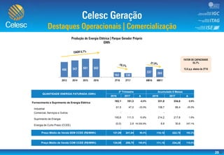 20
QUANTIDADE ENERGIA FATURADA (GWh)
2º Trimestre Acumulado 6 Meses
2016 2017 Δ 2016 2017 Δ
Fornecimento e Suprimento de Energia Elétrica
162,1 161,3 -0,5% 331,8 334,6 0,9%
Industrial
61,5 47,0 -23,5% 108,7 86,4 -20,5%
Comercial, Serviços e Outros - -
Suprimento de Energia
100,6 111,5 10,8% 214,2 217,6 1,6%
Energia de Curto Prazo (CCEE)
(0,0) 2,8 16.530,9% 8,8 30,6 247,1%
-
Preço Médio de Venda SEM CCEE (R$/MWh) 121,89 241,84 98,4% 110,10 222,75 102,3%
Preço Médio de Venda COM CCEE (R$/MWh) 124,68 256,70 105,9% 111,15 234,29 110,8%
 