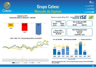 36
-1,6%
-3,2%
-4,7%
0
10000
20000
30000
40000
50000
60000
70000
0
20
40
60
80
100
120
140
160
180
ago-13
set-13
out-13
nov-13
dez-13
jan-14
fev-14
mar-14
abr-14
mai-14
jun-14
jul-14
ago-14
set-14
out-14
nov-14
dez-14
jan-15
fev-15
mar-15
abr-15
mai-15
jun-15
jul-15
ago-15
set-15
out-15
nov-15
dez-15
jan-16
fev-16
mar-16
abr-16
mai-16
jun-16
jul-16
ago-16
set-16
out-16
nov-16
dez-16
jan-17
fev-17
mar-17
abr-17
mai-17
jun-17
CLSC4 - IBOV - IEE - Evolução Agosto/2013 a Junho/2017
Volume $ CLSC4 IBOV IEE
pay-out 30%
-60,00
-40,00
-20,00
0,00
20,00
40,00
0,0
50,0
100,0
150,0
 