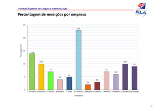 Instituto Superior de Línguas e Administração

Percentagem de medições por empresa




                                                Empresas




                                                           10
 
