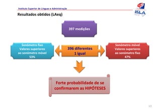Instituto Superior de Línguas e Administração

Resultados obtidos (LAeq)


                                                397 medições



  Sonómetro fixo                                                  Sonómetro móvel
 Valores superiores                             396 diferentes    Valores superiores
ao sonómetro móvel                                  1 igual       ao sonómetro fixo
        53%                                                              47%




                                  Forte probabilidade de se 
                                 confirmarem as HIPÓTESES


                                                                                       13
 