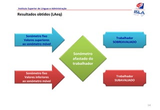 Instituto Superior de Línguas e Administração

Resultados obtidos (LAeq)




     Sonómetro fixo
                                                                 Trabalhador 
    Valores superiores
                                                               SOBREAVALIADO
   ao sonómetro móvel


                                                Sonómetro 
                                                afastado do 
                                                trabalhador

     Sonómetro fixo
    Valores inferiores                                           Trabalhador 
   ao sonómetro móvel                                           SUBAVALIADO




                                                                                14
 