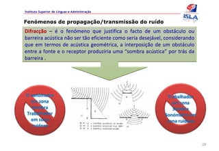 Instituto Superior de Línguas e Administração


Fenómenos de propagação/transmissão do ruído
Difracção – é o  fenómeno  que  justifica  o  facto  de  um  obstáculo  ou 
barreira acústica não ser tão eficiente como seria desejável, considerando 
que  em  termos  de  acústica  geométrica,  a  interposição  de  um  obstáculo 
entre a fonte e o receptor produziria uma “sombra acústica” por trás da 
barreira .




O sonómetro                                                      Trabalhador 
  em zona                                                          em zona 
   Sombra                                                          Sombra
Trabalhador                                                     Sonómetro em 
  em zona                                                        zona ruidosa
   ruidosa


                                                                                  28
 
