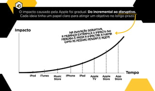 Tempo
iPod iPhone iPadiTunes Music
Store
Apple
TV
Apple
Store
App
Store
Impacto
O impacto causado pela Apple foi gradual. Do incremental ao disruptivo.
Cada ideia tinha um papel claro para atingir um objetivo no longo prazo.
na inovação disruptiva,
a mudança extrapola o impacto no
mercado e passa a IMPACTAR A forma
como as pessoas pensam e agem!
 
