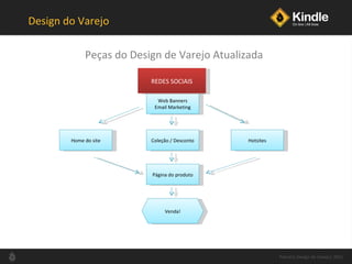 Design do Varejo Peças do Design de Varejo Atualizada Palestra Design de Varejo| 2011 REDES SOCIAIS Web Banners Email Marketing Home do site Coleção / Desconto Hotsites Página do produto Venda! 