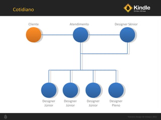 Cotidiano Palestra Design de Varejo| 2011 Atendimento Designer Sênior Designer Júnior Designer Júnior Designer Júnior Designer Pleno Cliente 