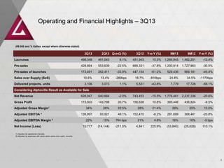 Operating and Financial Highlights – 3Q13

(R$ 000 and % Gafisa. except where otherwise stated)

3Q13

2Q13 Q-o-Q (%)

3Q12

Y-o-Y (%)

9M13

9M12

Y-o-Y (%)

Launches

498,348

461,043

8.1%

451,943

10.3%

1,266,943

1,462,201

-13.4%

Pre-sales

428,994

553,639

-22.5%

689,331

-37.8%

1,200,914

1,727,863

-30.5%

Pre-sales of launches

173,491

262,411

-33.9%

447,154

-61.2%

529,436

969,181

-45.4%

Sales over Supply (SoS)

10.6%

13.4%

-280bps

18.7%

-810bps

24.8%

34.5%

-1170bps

Delivered projects. units

3,106

3,073

1.1%

5,531

-43.8%

7,779

17,728

-56.1%

Considering Alphaville Result as Available for Sale
Net Revenue

628,047

640,864

-2.0%

743,453

-15.5%

1,776,461

2,237,336

-20.6%

Gross Profit

173,503

143,798

20.7%

156,638

10.8%

395,446

436,824

-9.5%

34%

28%

22.5%

28%

21.4%

29%

25%

13.0%

139,997

93,921

49.1%

152,470

-8.2%

291,689

368,461

-20.8%

22%

15%

764 bps

21%

4.8%

16%

16%

-5 bps

15,777

(14,144)

-211.5%

4,841

225.9%

(53,840)

(25,628)

110.1%

Adjusted Gross Margin¹
Adjusted EBITDA ²
Adjusted EBITDA Margin ²
Net Income (Loss)
1) Adjusted by capitalized interests
2) Adjusted by expenses with stock option plans (non-cash). minority

3

 